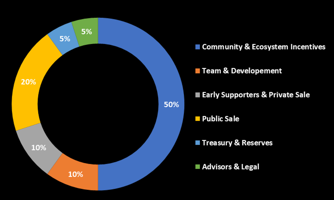 Token Supply Chart Dark