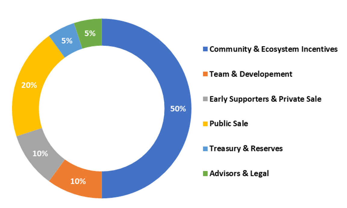 Token Supply Chart